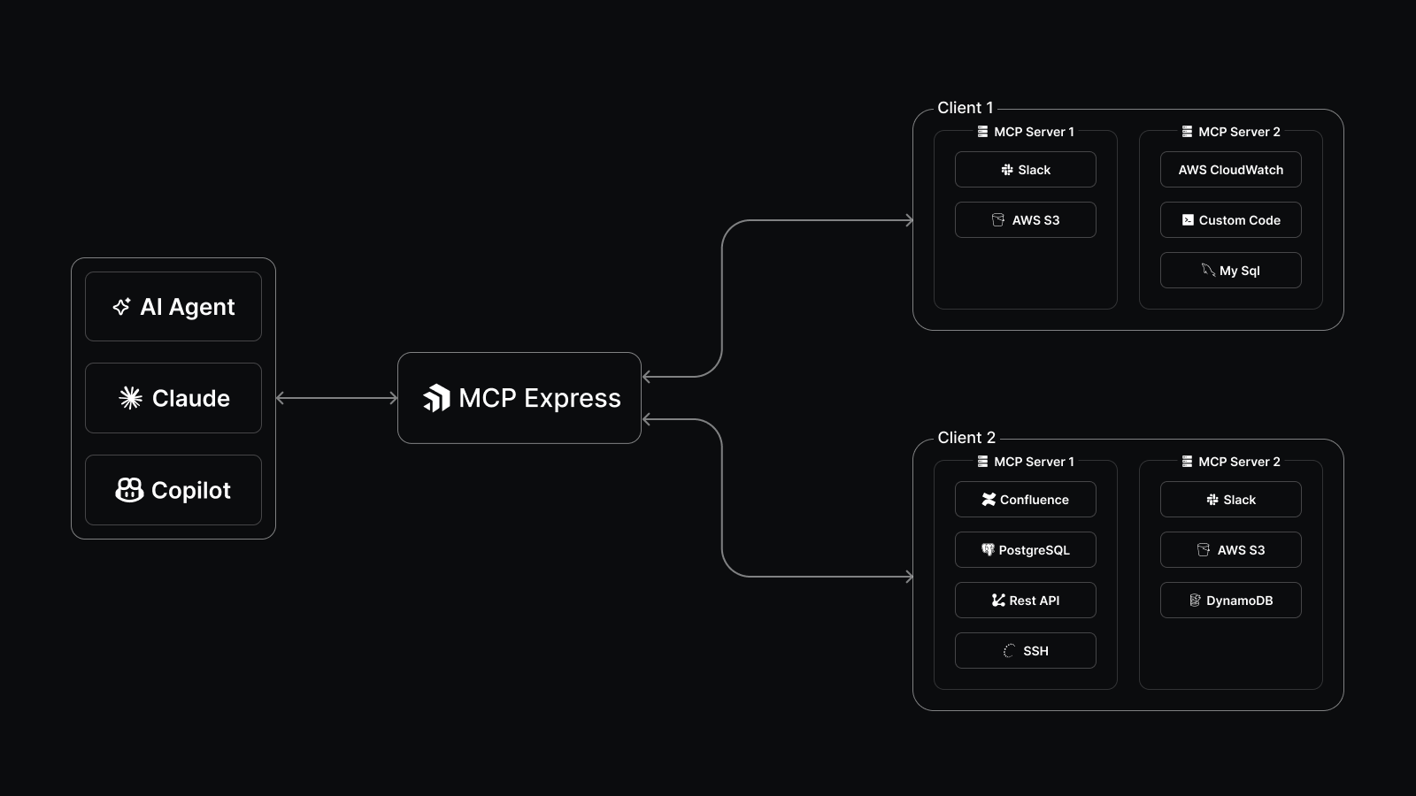 Core Architecture